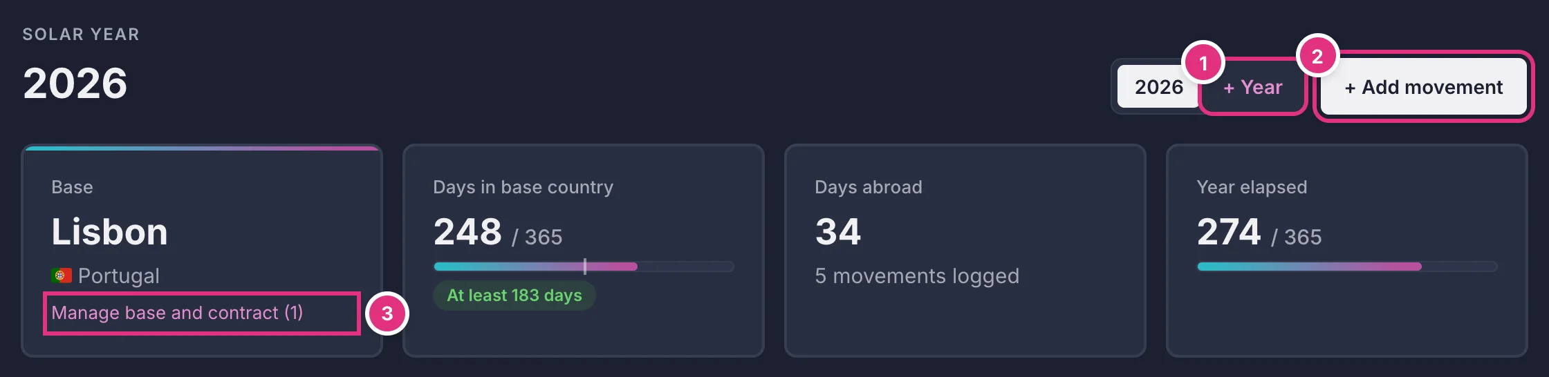 The top of the 2026 dashboard: Base Lisbon, Portugal; Days in base country 248 of 365, At least 183 days; Days abroad 34; Year elapsed 274 of 365. Numbered markers point at + Year, + Add movement and Manage base and contract