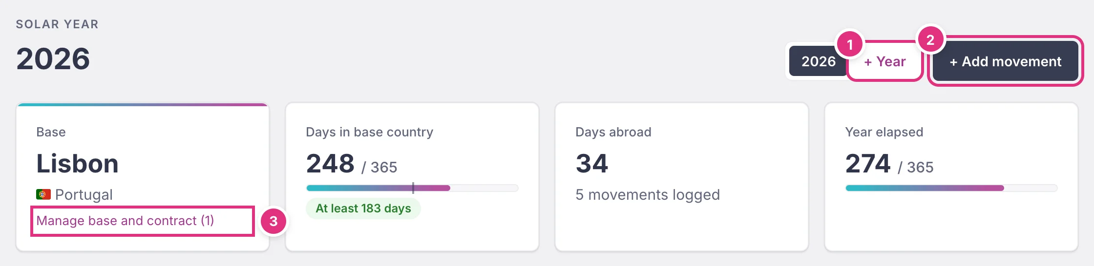 The top of the 2026 dashboard: Base Lisbon, Portugal; Days in base country 248 of 365, At least 183 days; Days abroad 34; Year elapsed 274 of 365. Numbered markers point at + Year, + Add movement and Manage base and contract