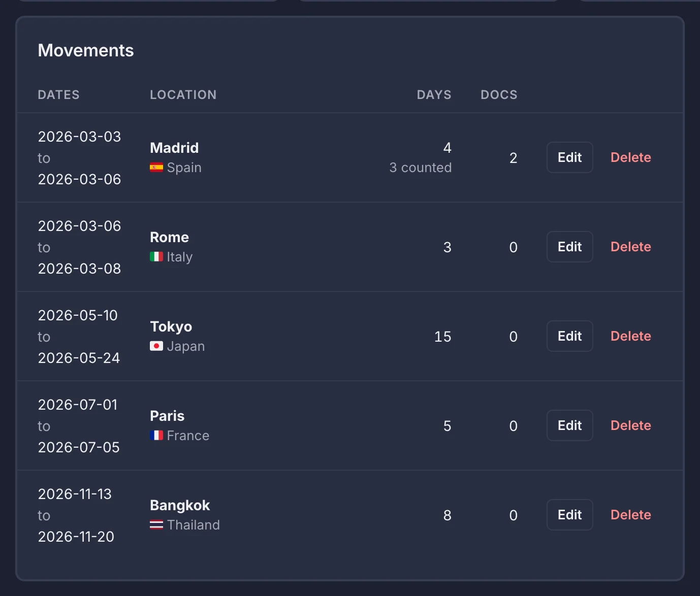 The Movements table: Madrid, Spain, 4 days with "3 counted" under it, then Rome, Tokyo, Paris and Bangkok