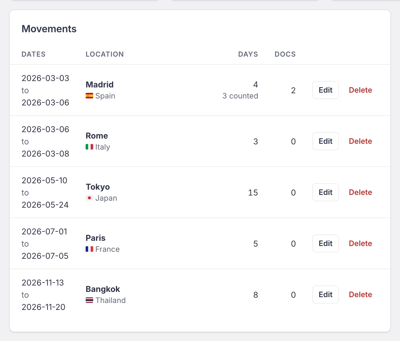 The Movements table: Madrid, Spain, 4 days with "3 counted" under it, then Rome, Tokyo, Paris and Bangkok